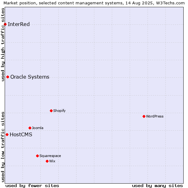 Market position of Oracle Systems vs. HostCMS vs. InterRed