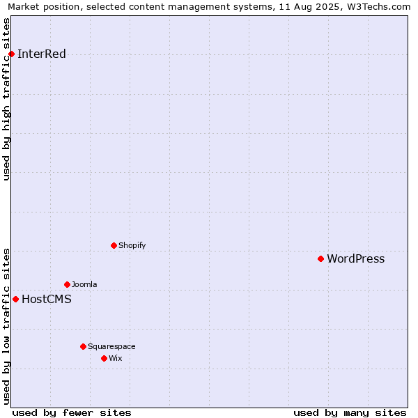 Market position of WordPress vs. HostCMS vs. InterRed