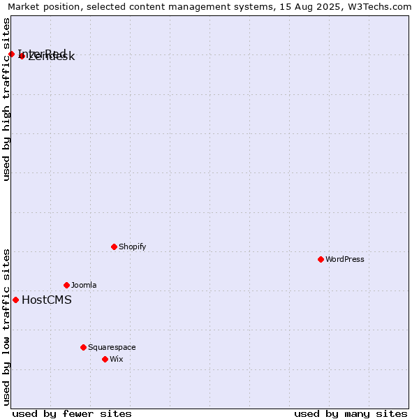 Market position of Zendesk vs. HostCMS vs. InterRed