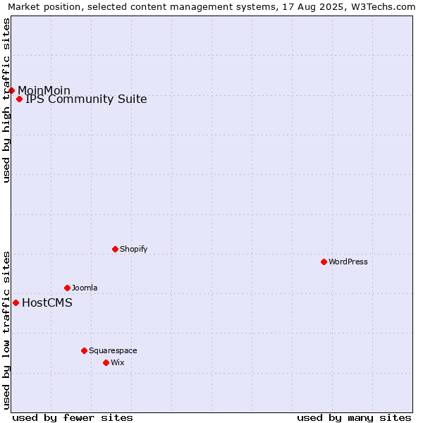 Market position of IPS Community Suite vs. HostCMS vs. MoinMoin