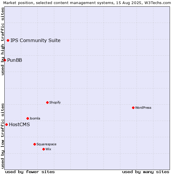 Market position of IPS Community Suite vs. HostCMS vs. PunBB
