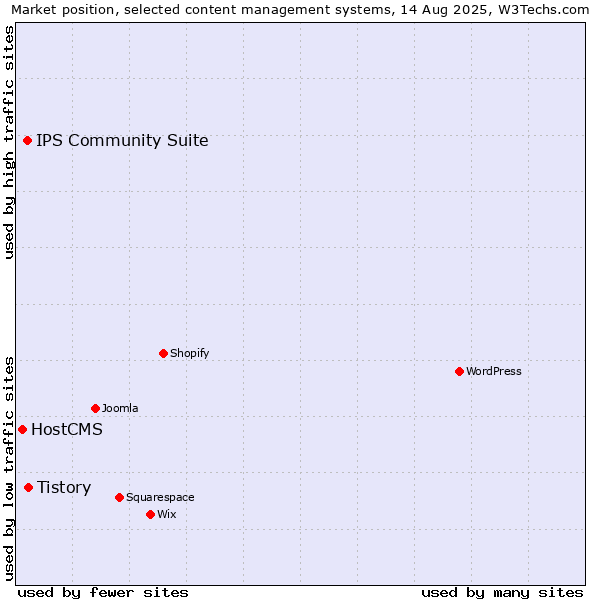 Market position of Tistory vs. IPS Community Suite vs. HostCMS
