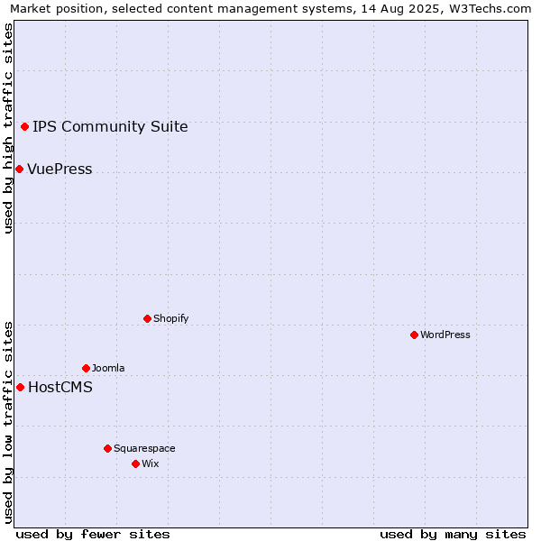 Market position of IPS Community Suite vs. HostCMS vs. VuePress