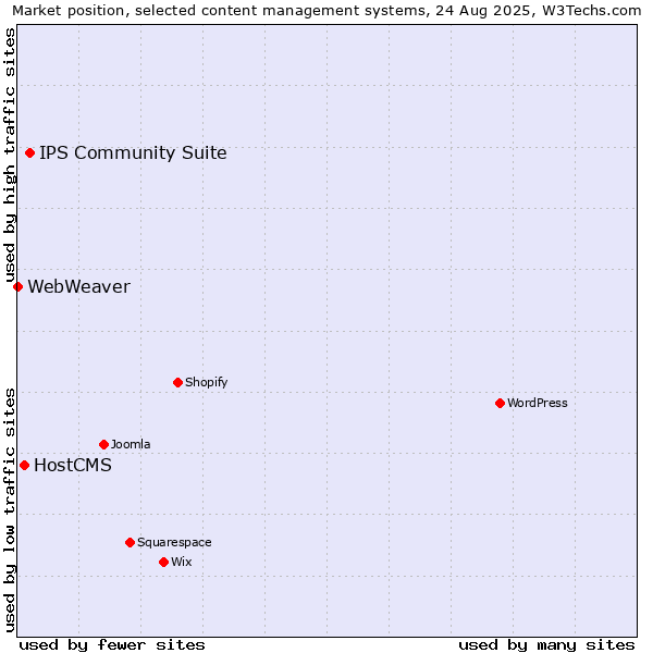 Market position of IPS Community Suite vs. HostCMS vs. WebWeaver