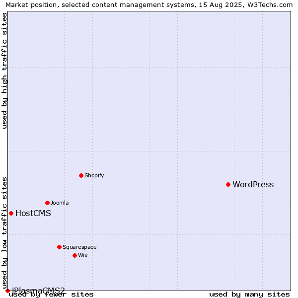 Market position of WordPress vs. HostCMS vs. iPlasmaCMS2