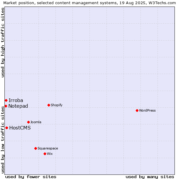 Market position of HostCMS vs. Irroba vs. Notepad