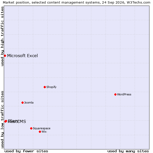 Market position of IServ vs. HostCMS vs. Microsoft Excel