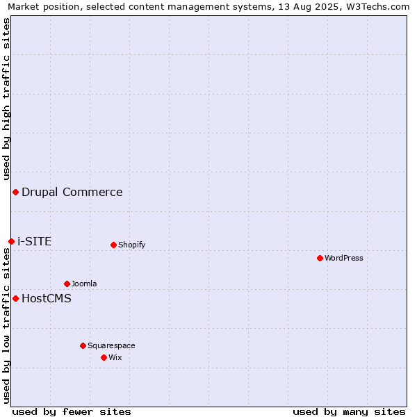 Market position of Drupal Commerce vs. HostCMS vs. i-SITE
