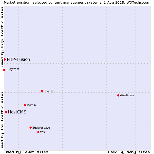 Market position of HostCMS vs. PHP-Fusion vs. i-SITE
