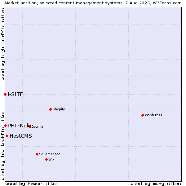 Market position of HostCMS vs. PHP-Nuke vs. i-SITE
