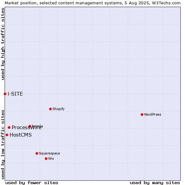 Market position of ProcessWire vs. HostCMS vs. i-SITE