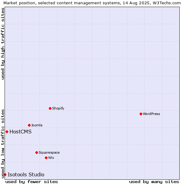 Market position of HostCMS vs. Isotools Studio