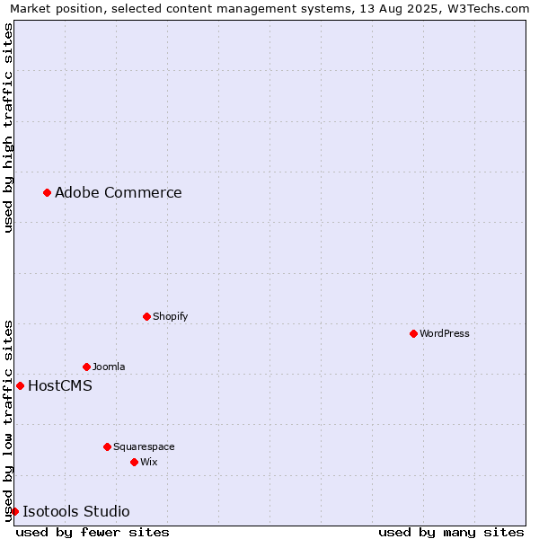 Market position of Adobe Commerce vs. HostCMS vs. Isotools Studio