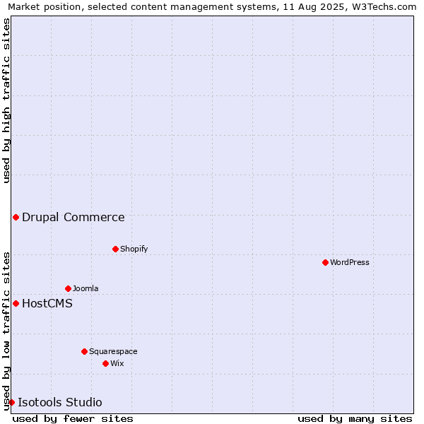 Market position of Drupal Commerce vs. HostCMS vs. Isotools Studio
