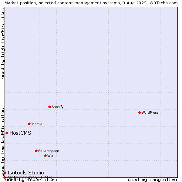 Market position of HostCMS vs. Isotools Studio vs. Netgenerator CMS