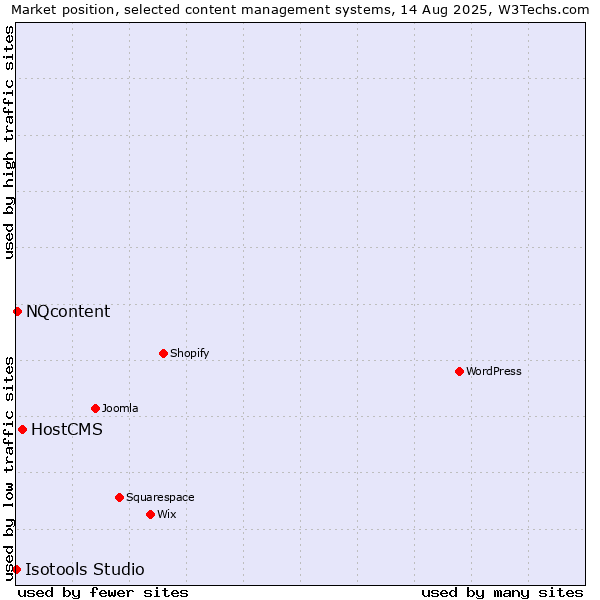 Market position of HostCMS vs. NQcontent vs. Isotools Studio