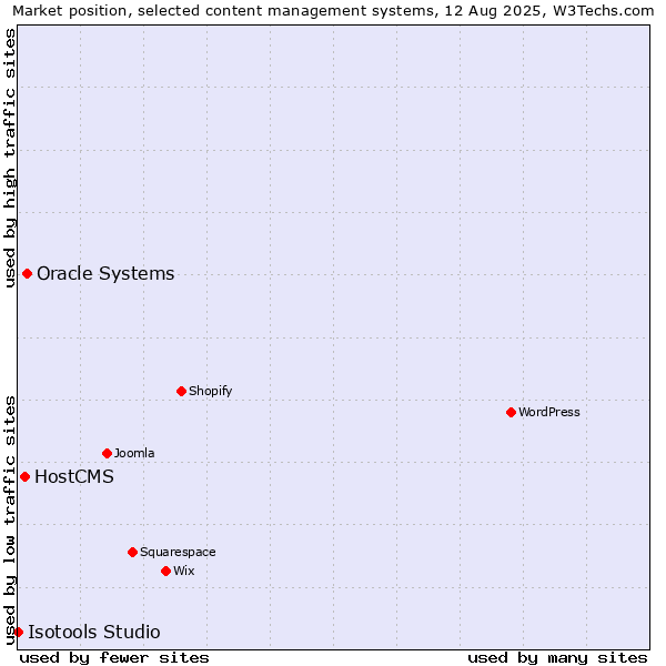 Market position of Oracle Systems vs. HostCMS vs. Isotools Studio