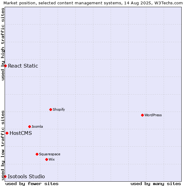 Market position of HostCMS vs. React Static vs. Isotools Studio