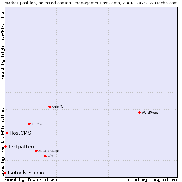 Market position of HostCMS vs. Textpattern vs. Isotools Studio