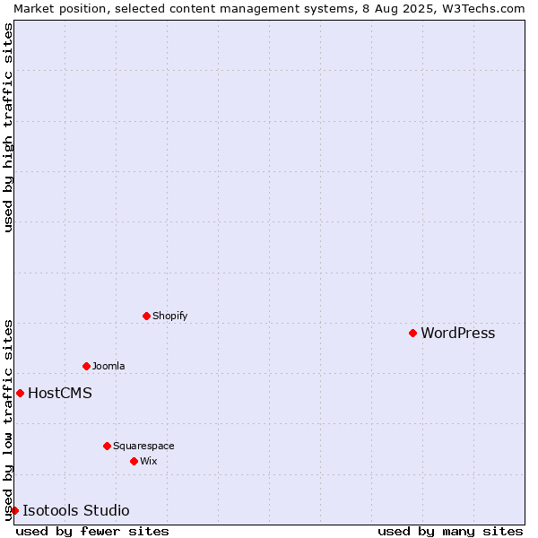 Market position of WordPress vs. HostCMS vs. Isotools Studio