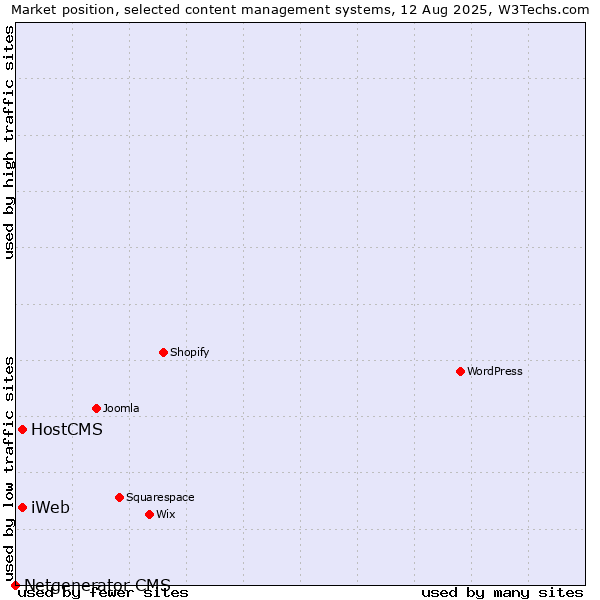 Market position of HostCMS vs. iWeb vs. Netgenerator CMS