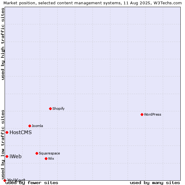 Market position of HostCMS vs. iWeb vs. Yo!Kart