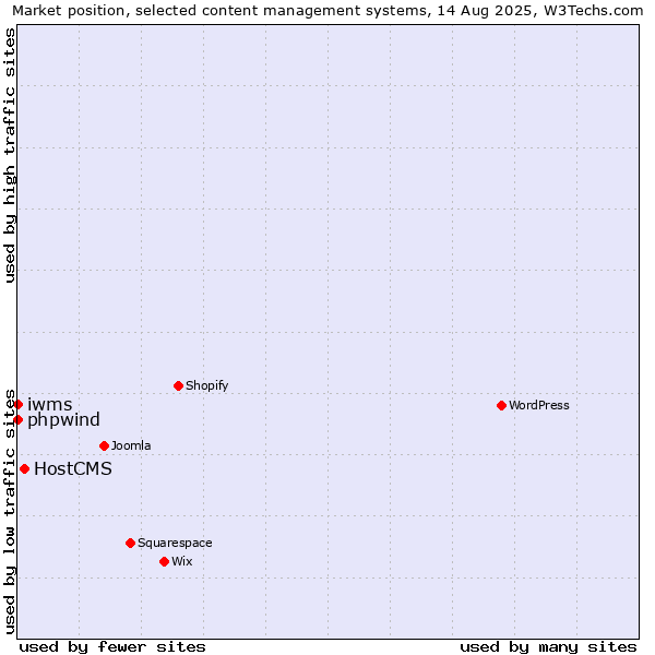 Market position of HostCMS vs. phpwind vs. iwms