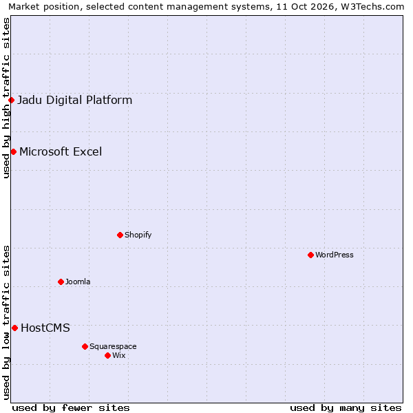 Market position of HostCMS vs. Microsoft Excel vs. Jadu Digital Platform