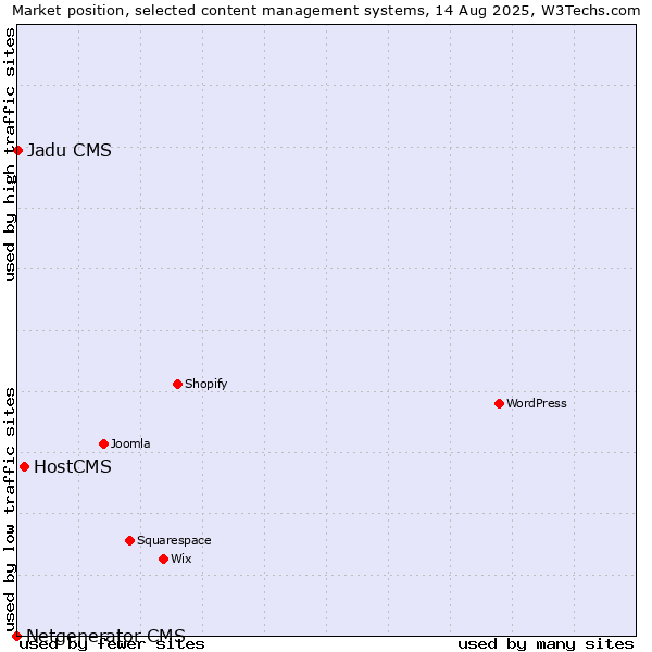 Market position of HostCMS vs. Jadu CMS vs. Netgenerator CMS