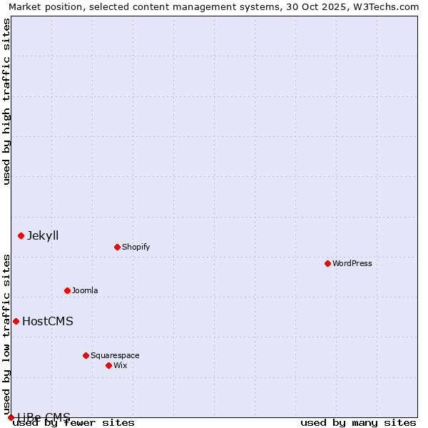 Market position of Jekyll vs. HostCMS vs. LiBe CMS