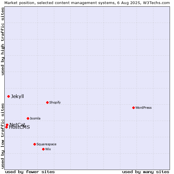 Market position of Jekyll vs. NetCat vs. HostCMS