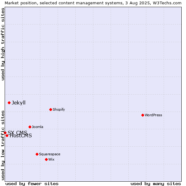 Market position of Jekyll vs. HostCMS vs. SX CMS