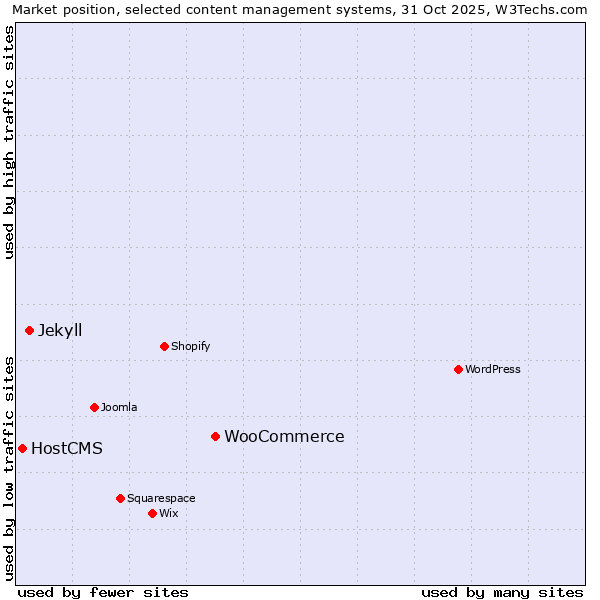 Market position of WooCommerce vs. Jekyll vs. HostCMS