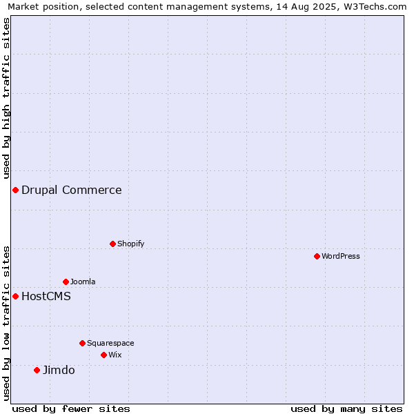 Market position of Jimdo vs. Drupal Commerce vs. HostCMS
