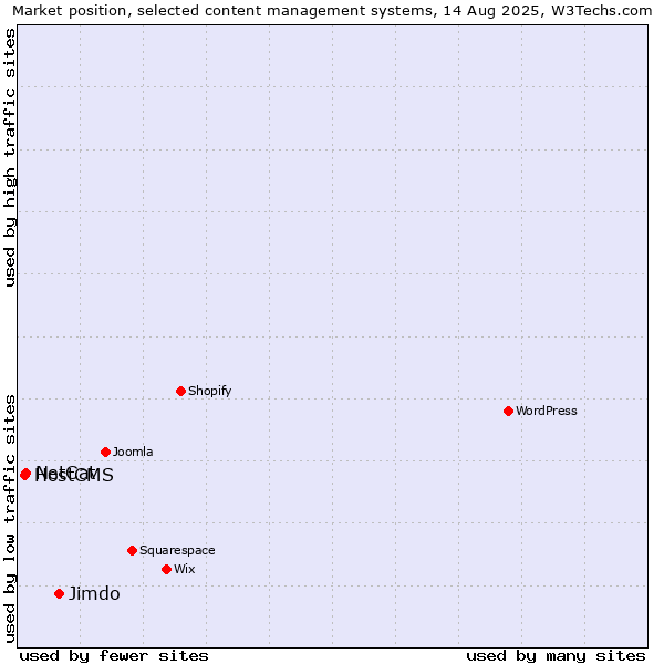 Market position of Jimdo vs. NetCat vs. HostCMS