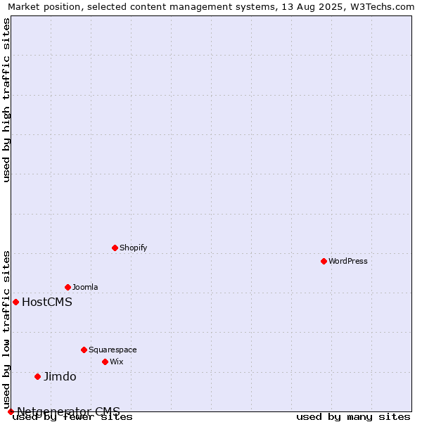 Market position of Jimdo vs. HostCMS vs. Netgenerator CMS