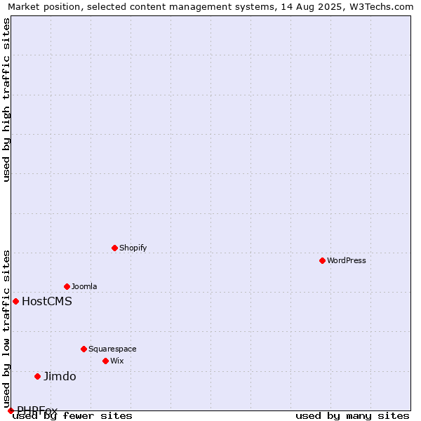 Market position of Jimdo vs. HostCMS vs. PHPFox