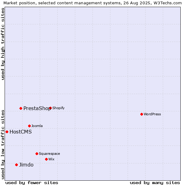 Market position of PrestaShop vs. Jimdo vs. HostCMS