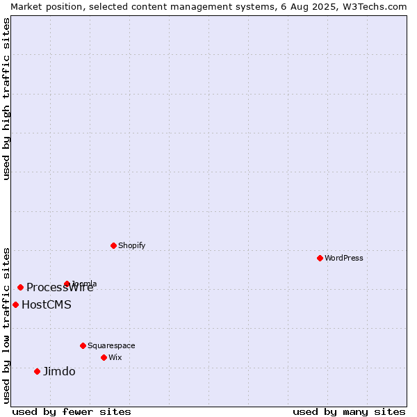 Market position of Jimdo vs. ProcessWire vs. HostCMS