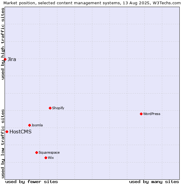 Market position of HostCMS vs. Jira