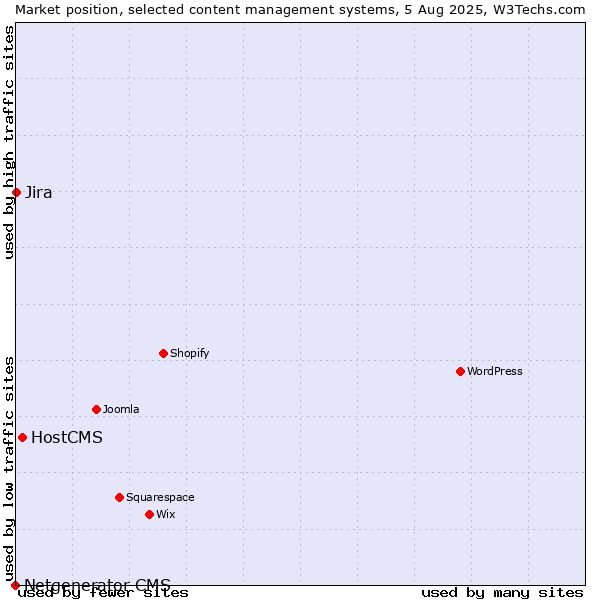 Market position of HostCMS vs. Jira vs. Netgenerator CMS