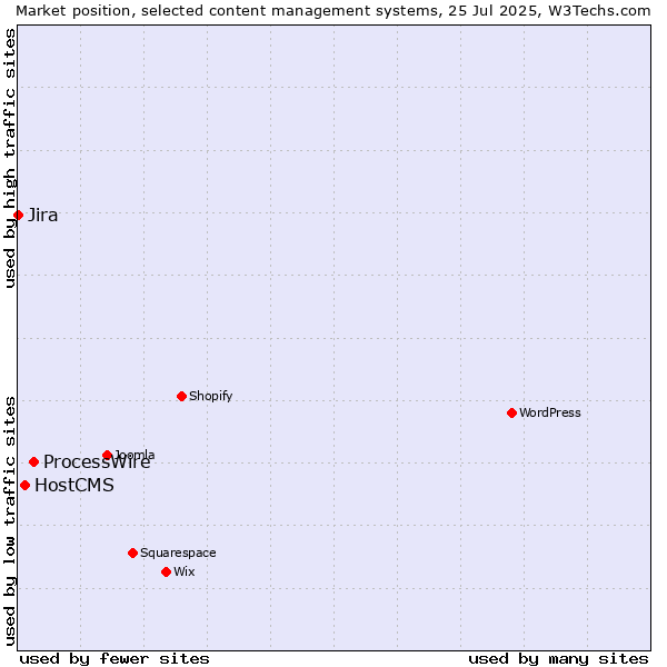 Market position of ProcessWire vs. HostCMS vs. Jira