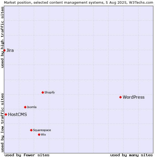 Market position of WordPress vs. HostCMS vs. Jira