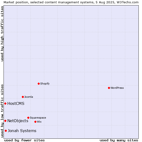 Market position of Jonah Systems vs. HostCMS vs. NetObjects