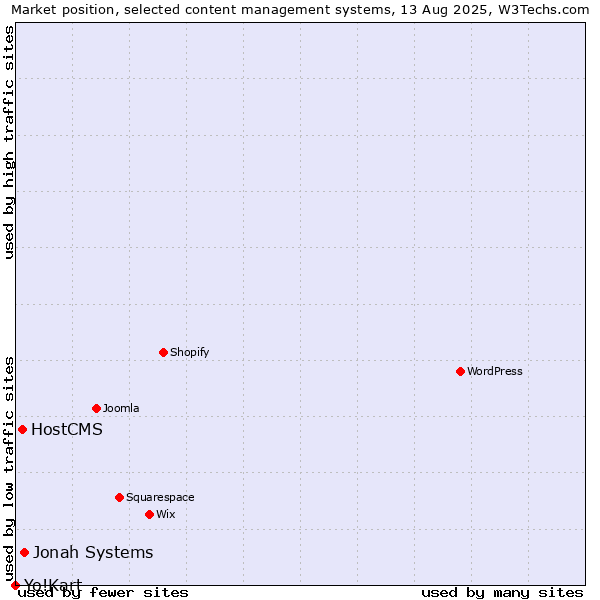 Market position of Jonah Systems vs. HostCMS vs. Yo!Kart