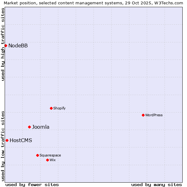 Market position of Joomla vs. HostCMS vs. NodeBB