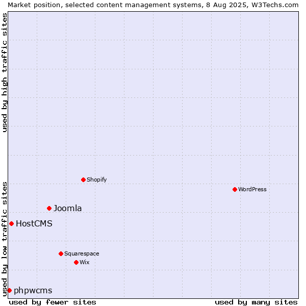 Market position of Joomla vs. HostCMS vs. phpwcms