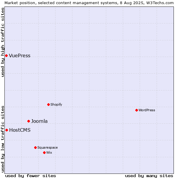 Market position of Joomla vs. HostCMS vs. VuePress