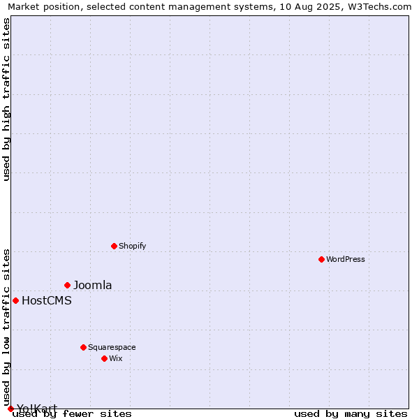 Market position of Joomla vs. HostCMS vs. Yo!Kart