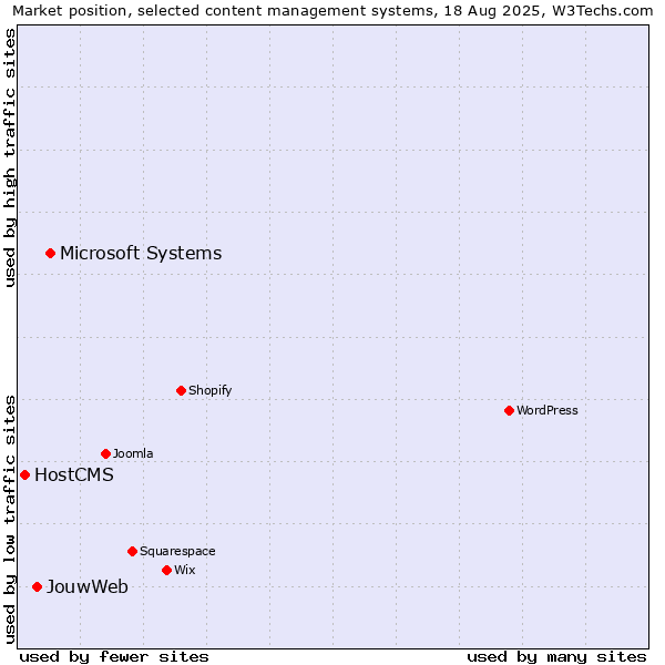 Market position of Microsoft Systems vs. JouwWeb vs. HostCMS